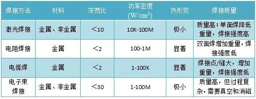 激光焊接与传统焊接技术有何不同？(图1)