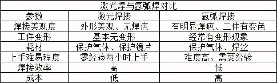 双成激光教你选择合适的焊接工艺丨激光焊接与氩弧焊的优劣势分析(图2) 双成激光教你选择合适的焊接工艺丨激光焊接与氩弧焊的优劣势分析