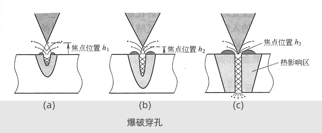 激光切割中常见的两种穿孔模式区别(图3)