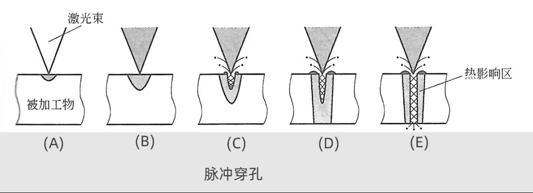 激光切割中常见的两种穿孔模式区别(图2)