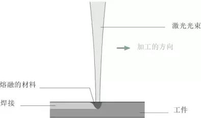 激光焊接与传统焊接技术有何不同？(图2)