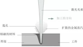 激光焊接与传统焊接技术有何不同？(图3)